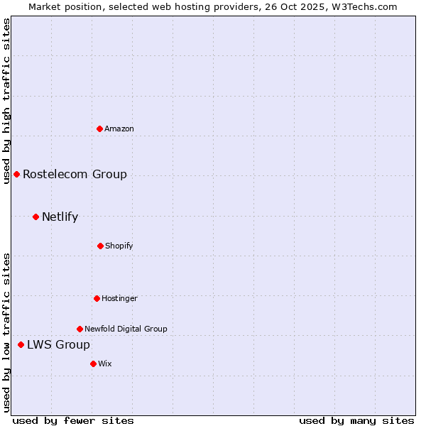 Market position of Netlify vs. LWS Group vs. Rostelecom Group
