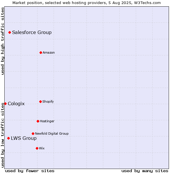 Market position of Salesforce Group vs. LWS Group vs. Cologix