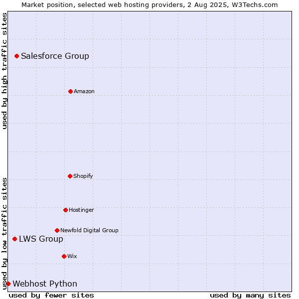 Market position of Salesforce Group vs. LWS Group vs. Webhost Python