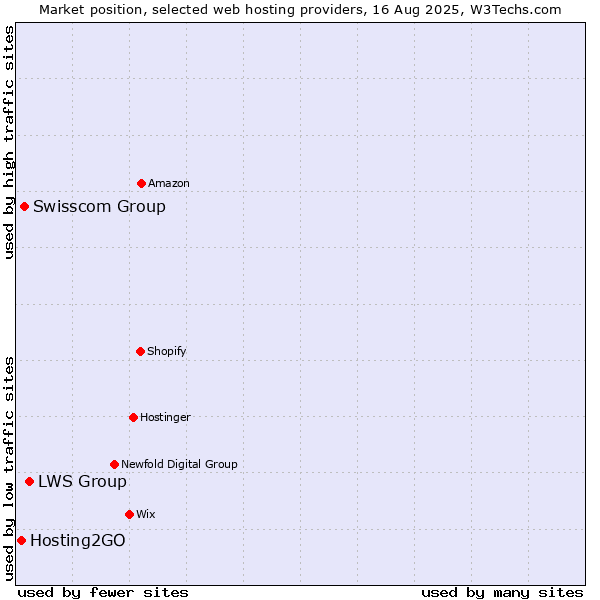 Market position of LWS Group vs. Swisscom Group vs. Hosting2GO