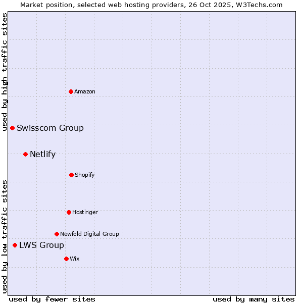 Market position of Netlify vs. LWS Group vs. Swisscom Group