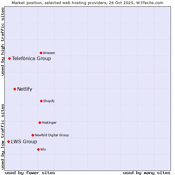 Market position of Netlify vs. Telefónica Group vs. LWS Group