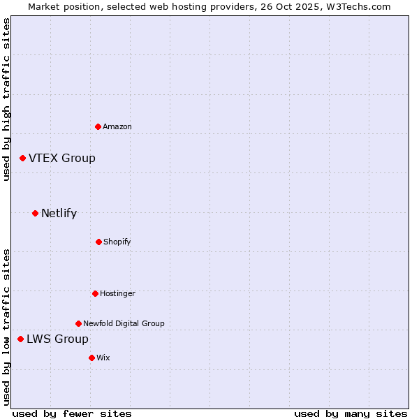 Market position of Netlify vs. VTEX Group vs. LWS Group