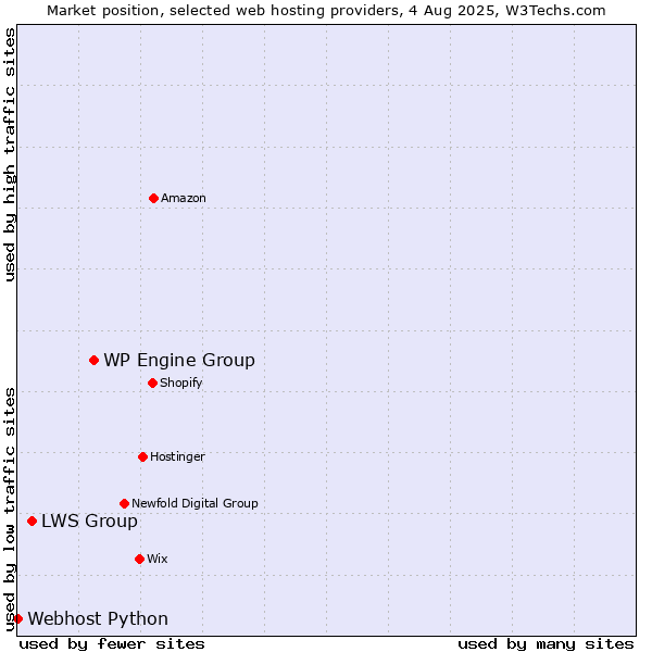 Market position of WP Engine Group vs. LWS Group vs. Webhost Python