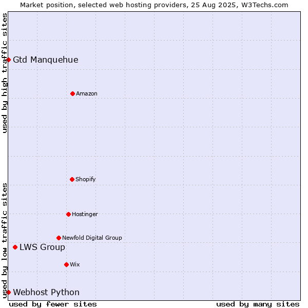 Market position of LWS Group vs. Gtd Manquehue vs. Webhost Python