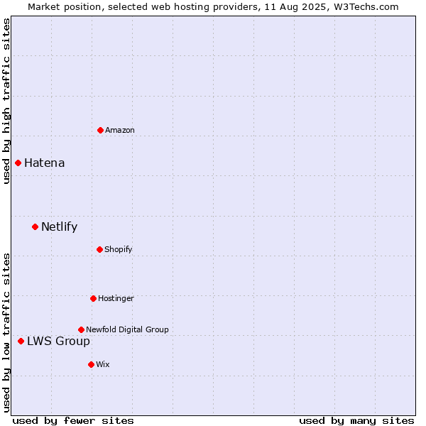Market position of Netlify vs. LWS Group vs. Hatena