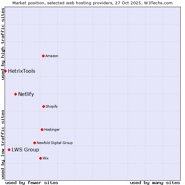 Market position of Netlify vs. LWS Group vs. HetrixTools