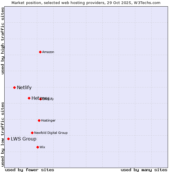 Market position of Hetzner vs. Netlify vs. LWS Group