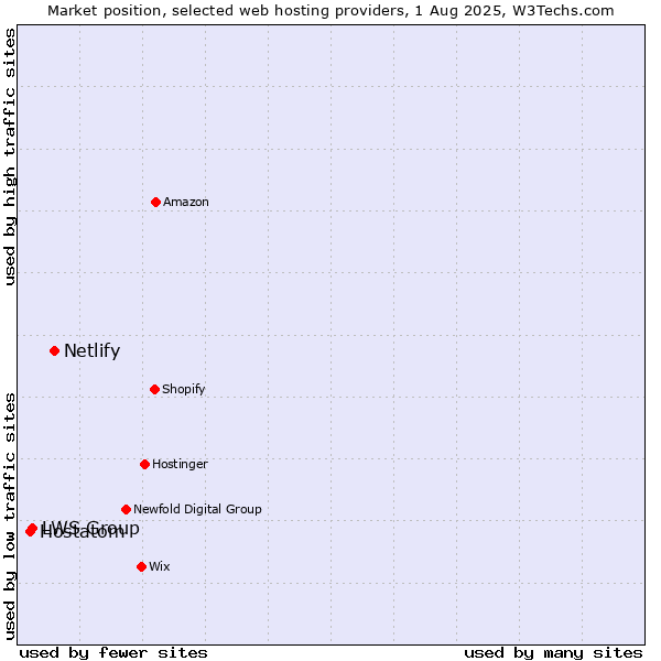 Market position of Netlify vs. LWS Group vs. Hostatom