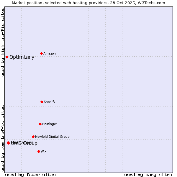 Market position of LWS Group vs. Hostatom vs. Optimizely
