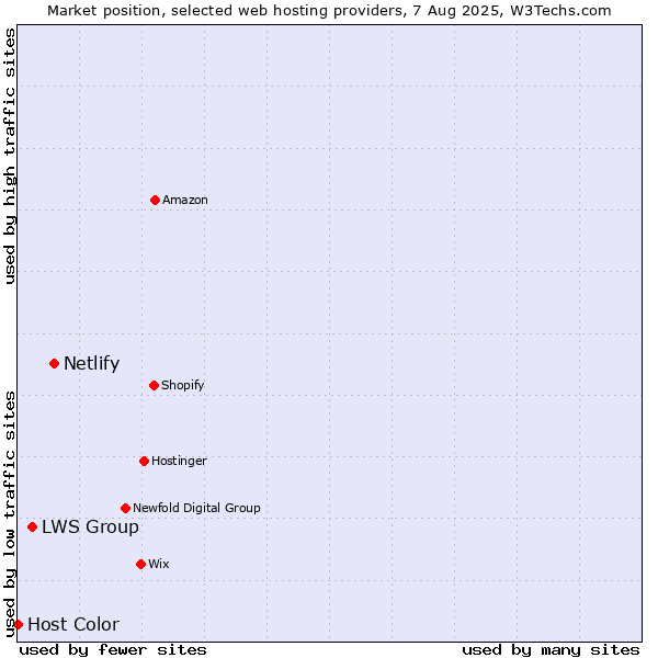 Market position of Netlify vs. LWS Group vs. Host Color