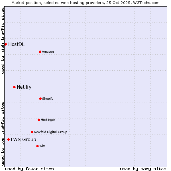Market position of Netlify vs. LWS Group vs. HostDL