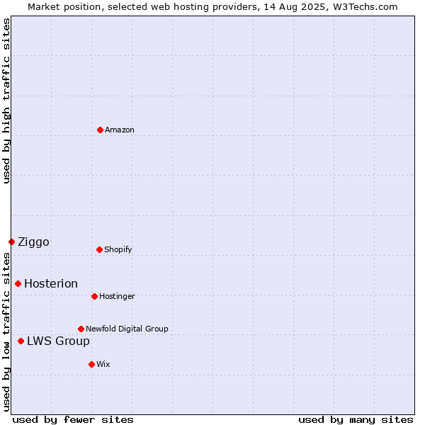 Market position of LWS Group vs. Hosterion vs. Ziggo