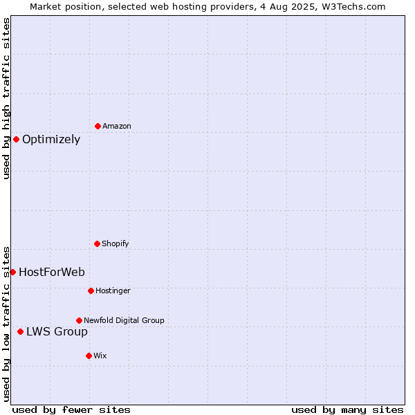 Market position of LWS Group vs. Optimizely vs. HostForWeb