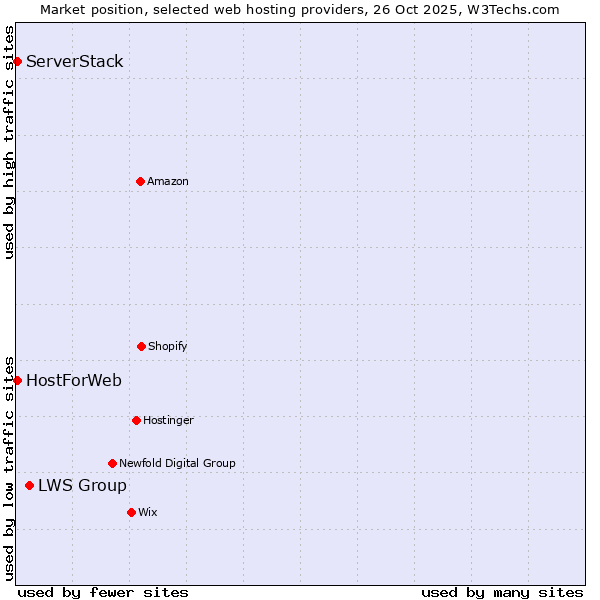 Market position of LWS Group vs. HostForWeb vs. ServerStack