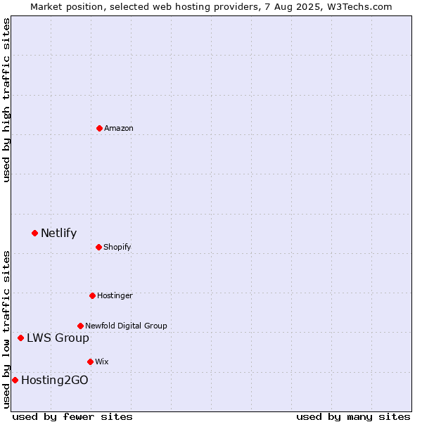 Market position of Netlify vs. LWS Group vs. Hosting2GO