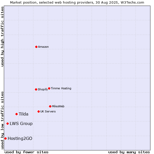 Market position of Tilda vs. LWS Group vs. Hosting2GO