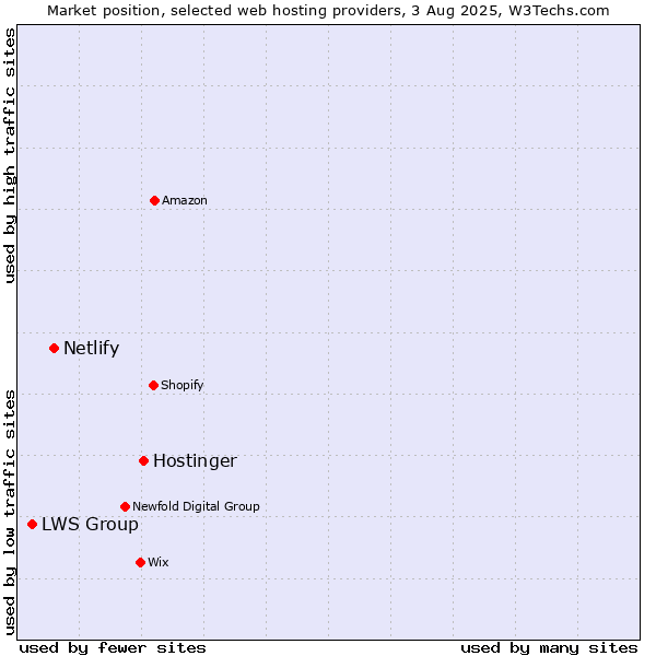 Market position of Hostinger vs. Netlify vs. LWS Group