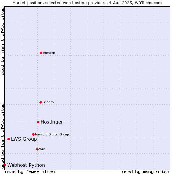 Market position of Hostinger vs. LWS Group vs. Webhost Python