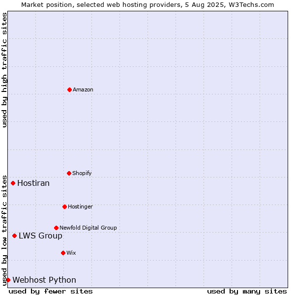 Market position of LWS Group vs. Hostiran vs. Webhost Python