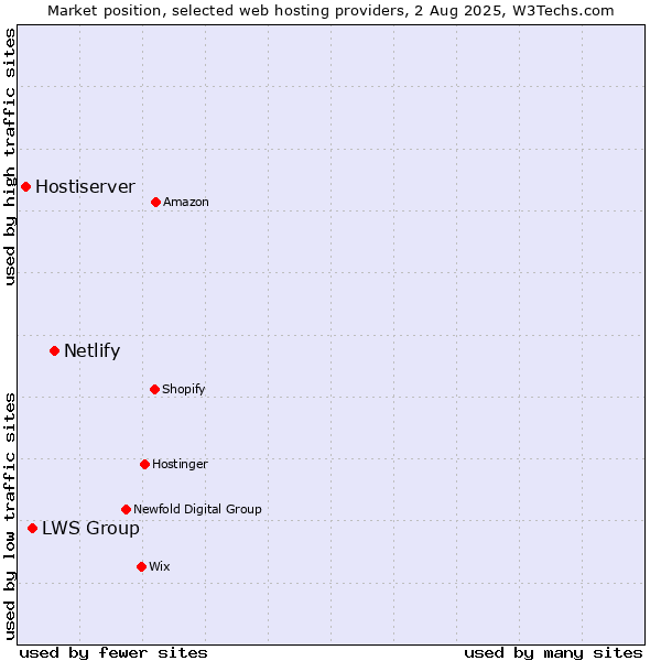 Market position of Netlify vs. LWS Group vs. Hostiserver