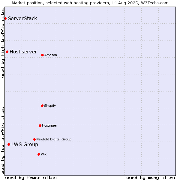 Market position of LWS Group vs. Hostiserver vs. ServerStack