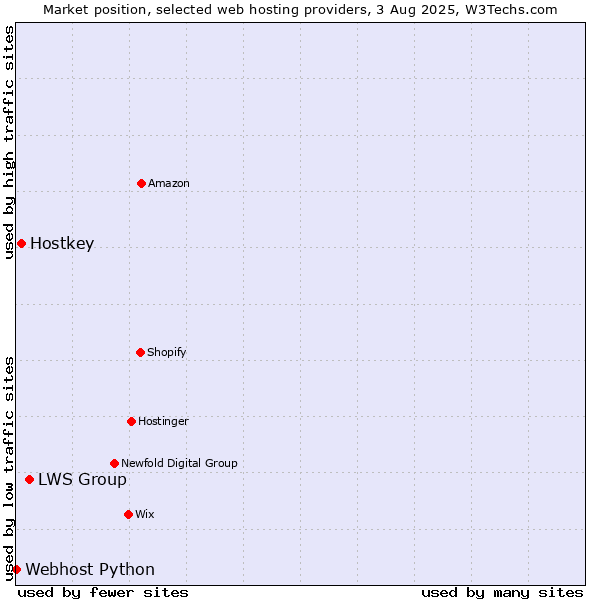 Market position of LWS Group vs. Hostkey vs. Webhost Python