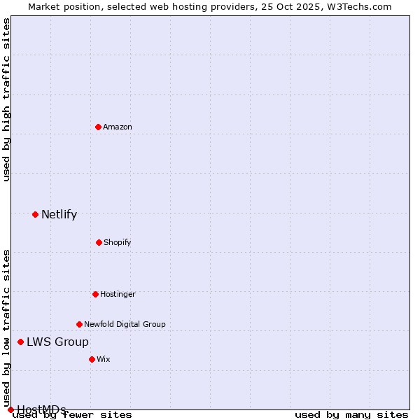 Market position of Netlify vs. LWS Group vs. HostMDs