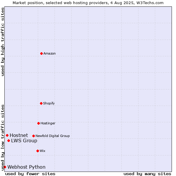Market position of LWS Group vs. Hostnet vs. Webhost Python