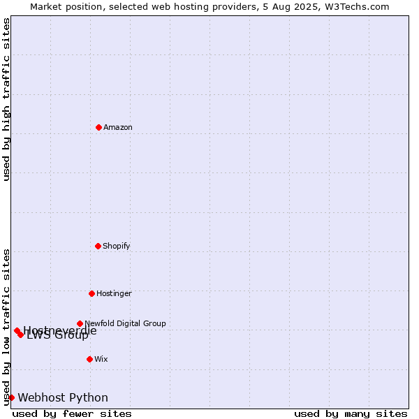 Market position of LWS Group vs. Hostneverdie vs. Webhost Python