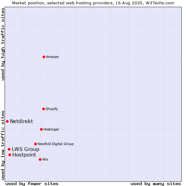 Market position of Hostpoint vs. LWS Group vs. Netdirekt