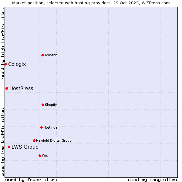Market position of LWS Group vs. HostPress vs. Cologix
