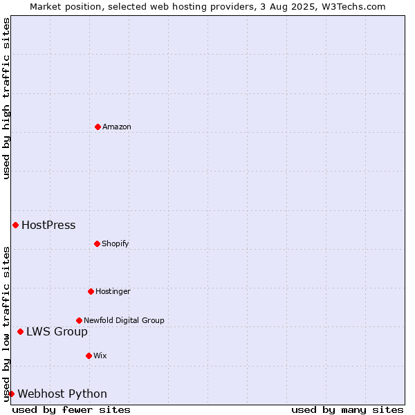 Market position of LWS Group vs. HostPress vs. Webhost Python