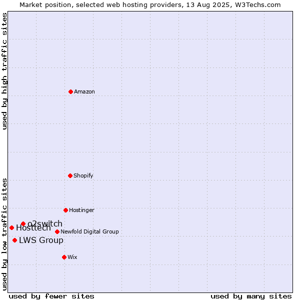 Market position of o2switch vs. LWS Group vs. Hosttech