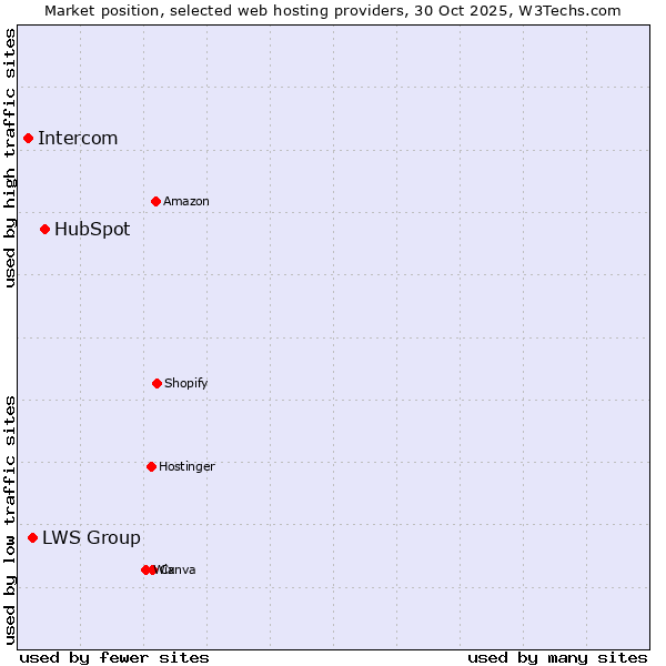 Market position of HubSpot vs. LWS Group vs. Intercom
