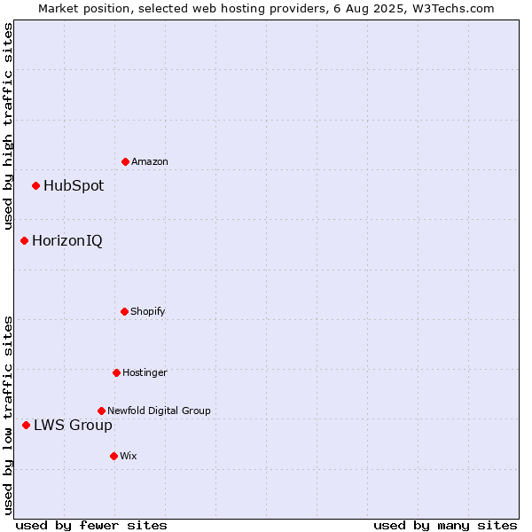 Market position of HubSpot vs. LWS Group vs. HorizonIQ