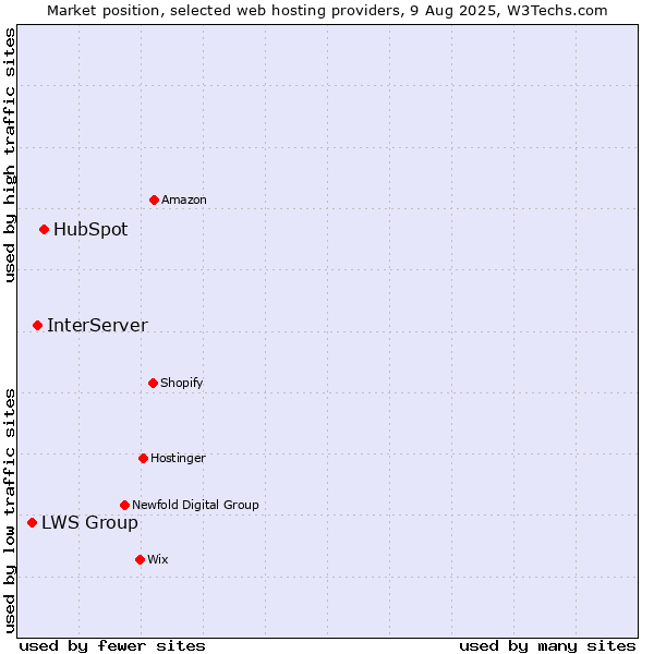 Market position of HubSpot vs. InterServer vs. LWS Group