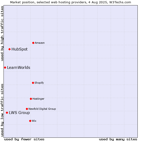 Market position of HubSpot vs. LWS Group vs. LearnWorlds