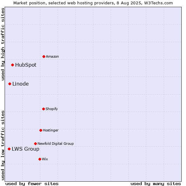 Market position of HubSpot vs. Linode vs. LWS Group