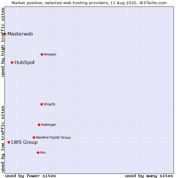 Market position of HubSpot vs. LWS Group vs. Masterweb