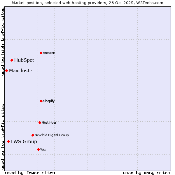 Market position of HubSpot vs. LWS Group vs. Maxcluster