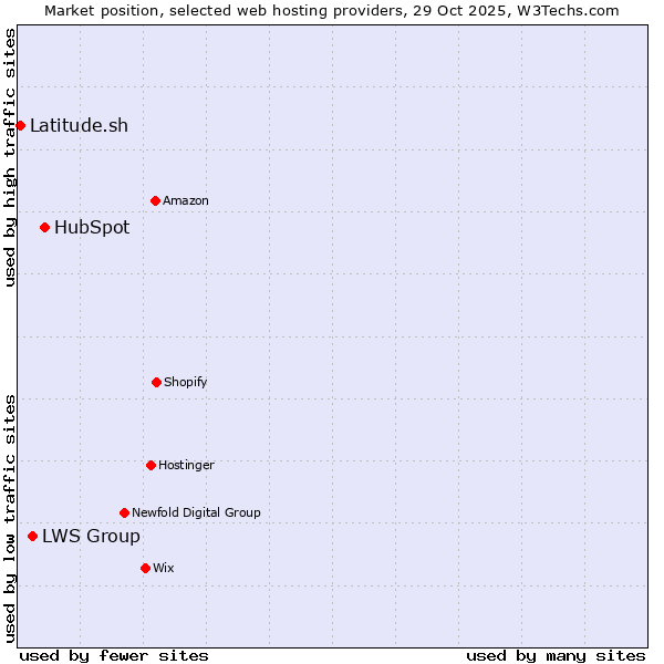 Market position of HubSpot vs. LWS Group vs. Latitude.sh