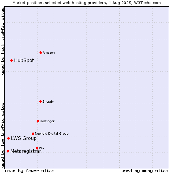 Market position of HubSpot vs. LWS Group vs. Metaregistrar