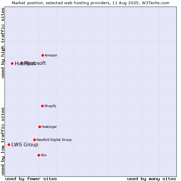 Market position of Microsoft vs. HubSpot vs. LWS Group