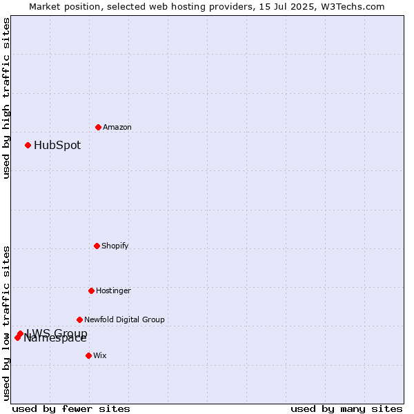 Market position of HubSpot vs. LWS Group vs. Namespace