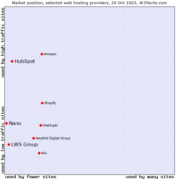 Market position of HubSpot vs. LWS Group vs. Nano
