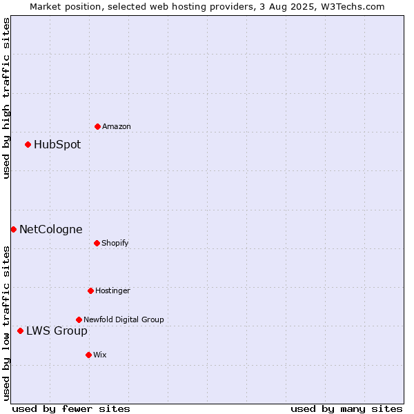 Market position of HubSpot vs. LWS Group vs. NetCologne