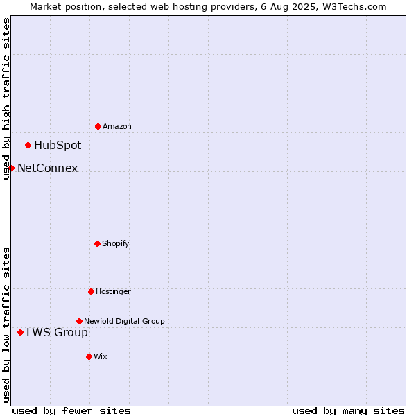 Market position of HubSpot vs. LWS Group vs. NetConnex
