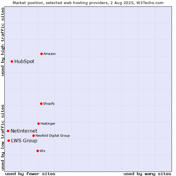 Market position of HubSpot vs. LWS Group vs. Netinternet