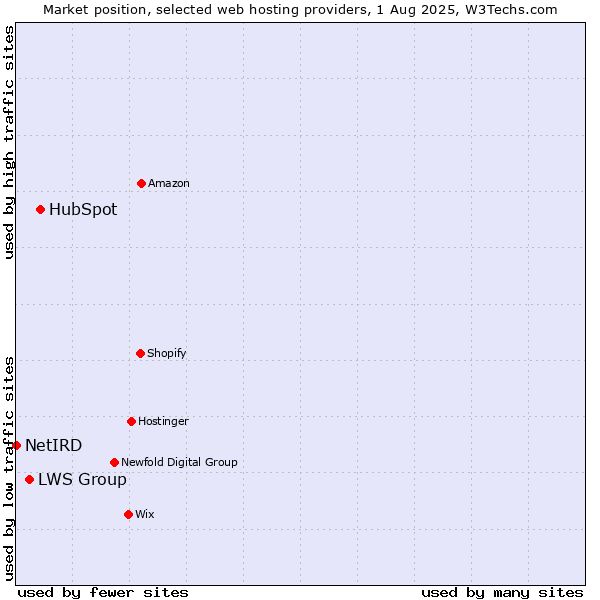 Market position of HubSpot vs. LWS Group vs. NetIRD
